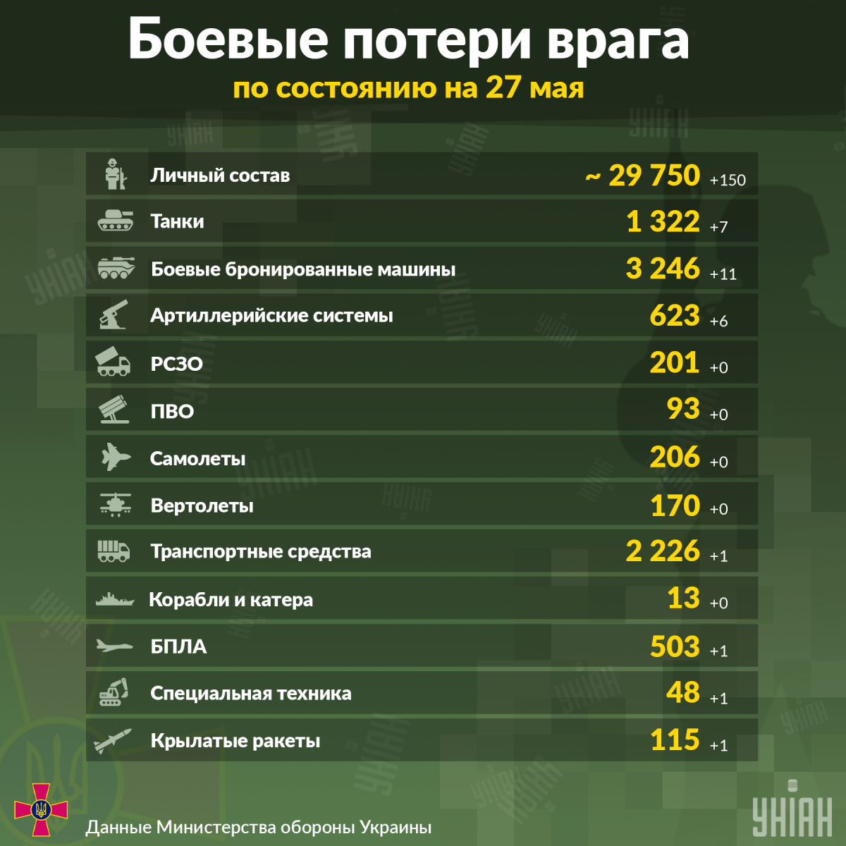 За прошедшие сутки украинские бойцы уничтожили еще 150 российских военных / инфографика УНИАН
