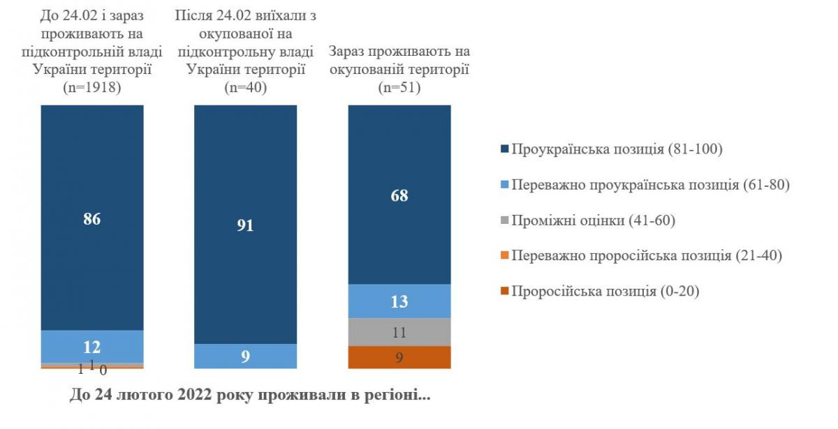 81% мешканців окупованих територій дотримуються проукраїнських позицій / ​​​​​КМІС