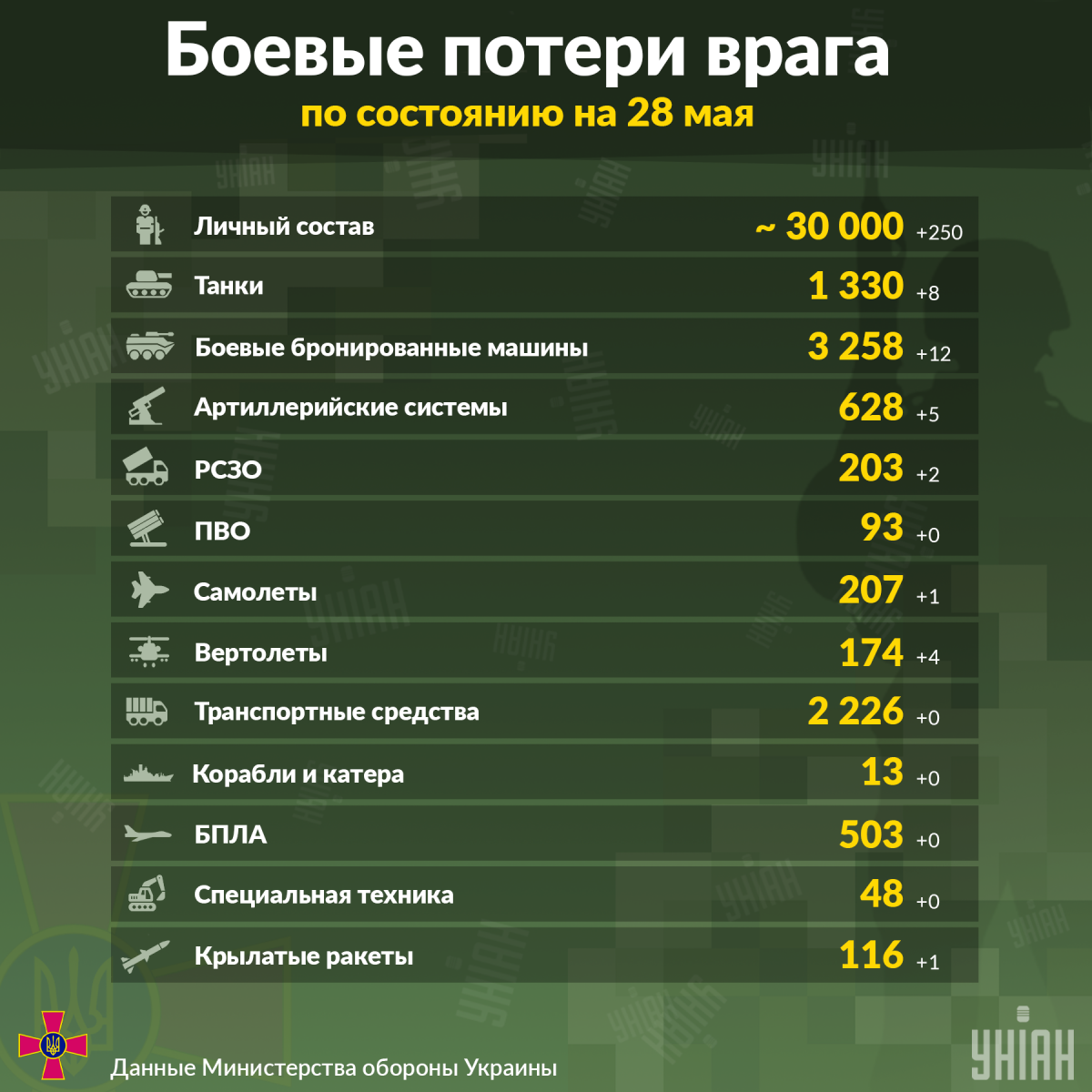 Рекорд 'двухсотых': РФ потеряла на войне в Украине уже 30 тысяч военных (инфографика) Рекорд 'двухсотых': РФ потеряла на войне в Украине уже 30 тысяч военных (инфографика)