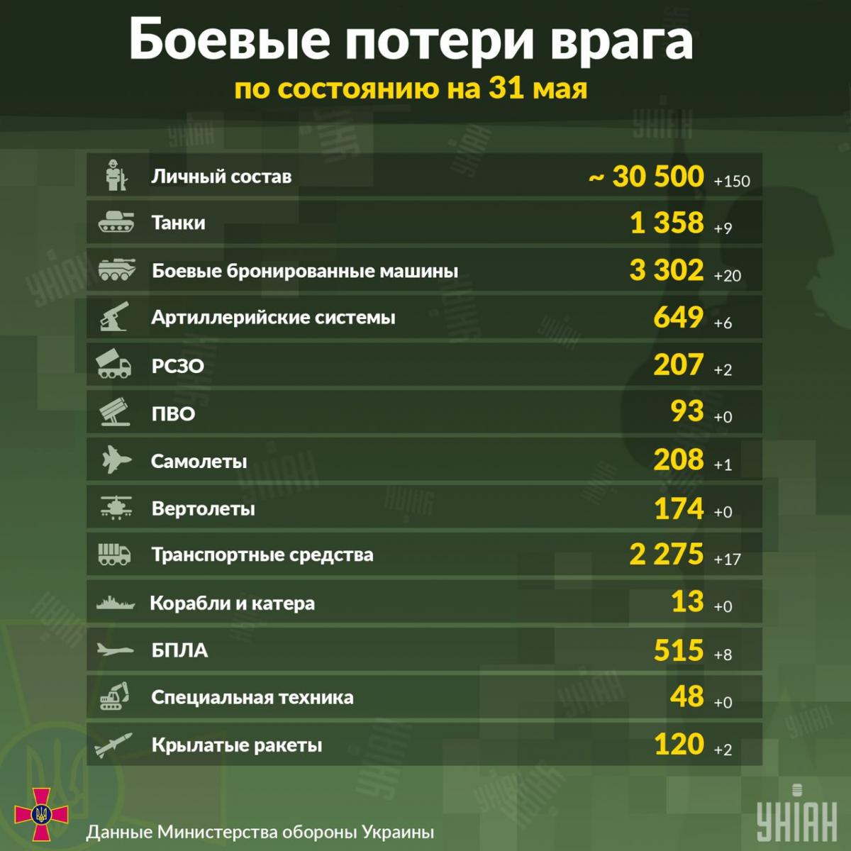 Потери России в Украине по состоянию на 31 мая / инфограцика УНИАН Потери России в Украине по состоянию на 31 мая / инфограцика УНИАН