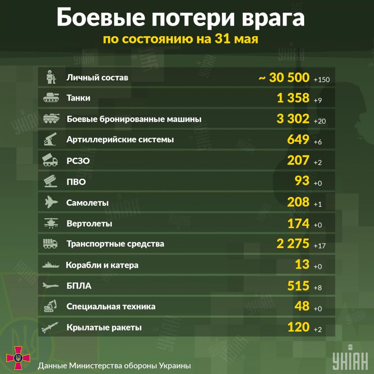 Потери России в Украине по состоянию на 31 мая / инфограцика УНИАН