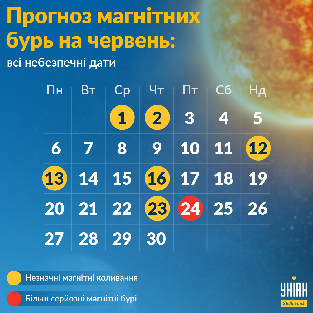 Магнітні бурі в червні / інфографіка УНІАН Магнітні бурі в червні / інфографіка УНІАН