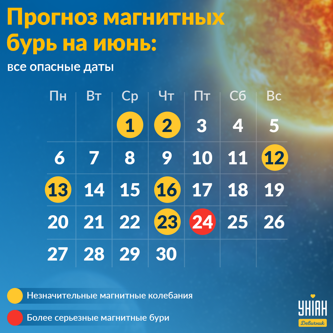 Магнитные бури в июне / инфографика УНИАН Магнитные бури в июне / инфографика УНИАН