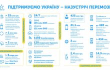 Киевстар уплатил 3 миллиарда гривень налогов и направил 33 миллиона на благотворительность