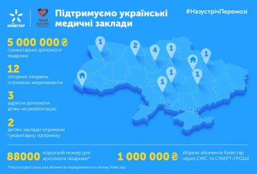 Киевстар обеспечил медикаментами 12 украинских больниц