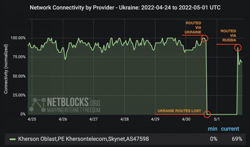 В Херсоне оккупанты перехватили интернет / фото twitter.com/netblocks