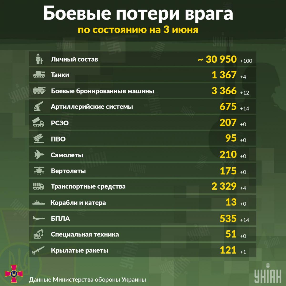 Потери России в Украине по состоянию на 3 июня / инфографика УНИАН