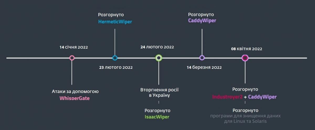 Атаки, виявлені дослідниками ESET до та після вторгнення Росії в Україну / фото ESET Атаки, виявлені дослідниками ESET до та після вторгнення Росії в Україну / фото ESET
