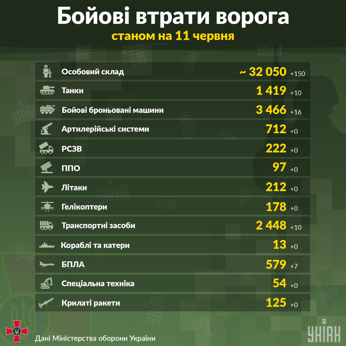 Розкрито свіжі втрати російських військових в Україні (інфографіка) Розкрито свіжі втрати російських військових в Україні (інфографіка)