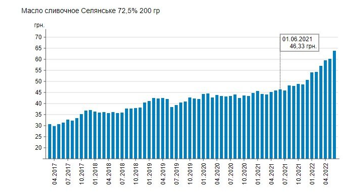 В Украине взлетели цены на сливочное масло (инфографика) В Украине взлетели цены на сливочное масло (инфографика)