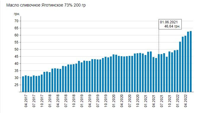 В Украине взлетели цены на сливочное масло (инфографика) В Украине взлетели цены на сливочное масло (инфографика)