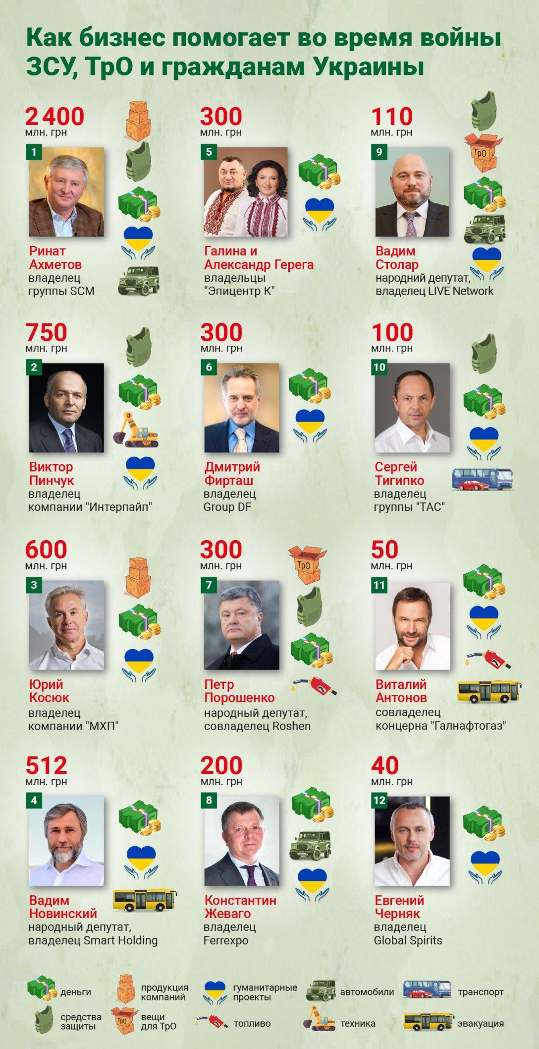 Спонсоры украина. Олигархи Украины список. Список украинских олигархов. Олигархи Украины 2022. Самый богатый украинец.