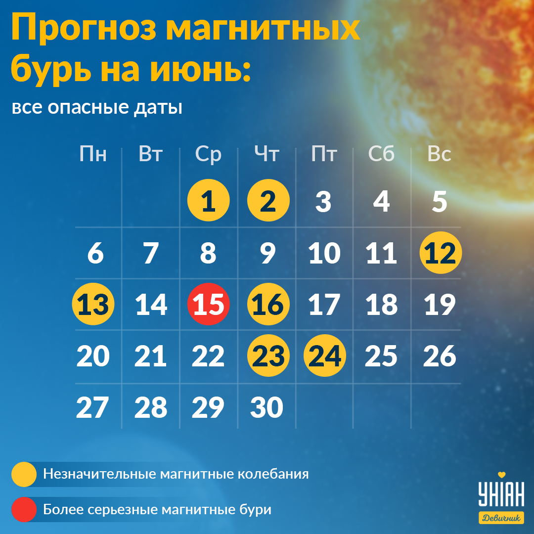 Магнитные бури в июне / инфографика УНИАН Магнитные бури в июне / инфографика УНИАН