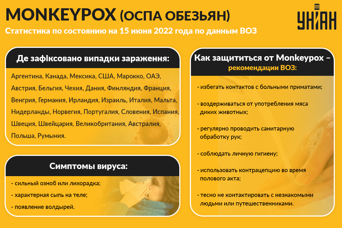 Оспа обезьян - статистика / Инфографика УНИАН Оспа обезьян - статистика / Инфографика УНИАН