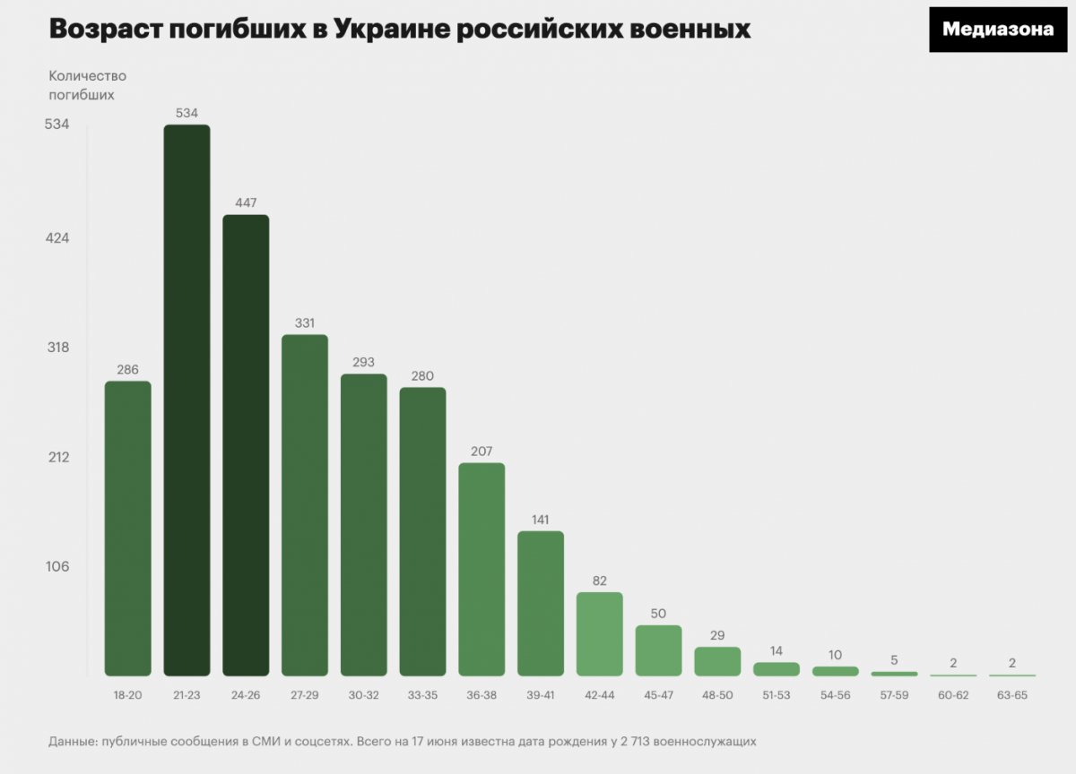 РФ отправляет на войну выходцев из бедных регионов / инфографика Медиазона
