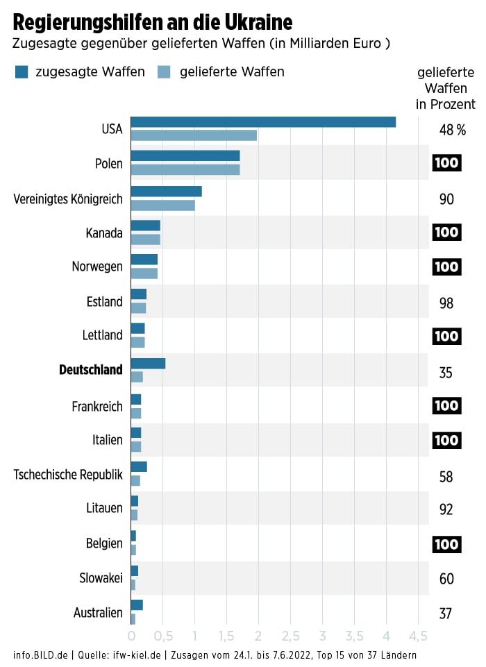 Германия пообещала втрое больше оружия, чем реально поставила  / инфографика Bild