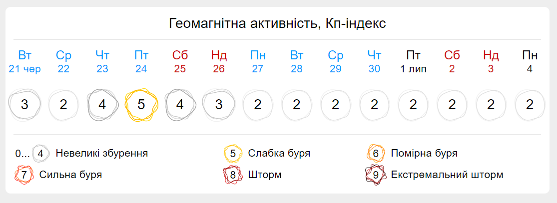 Коли найближча магнітна буря / фото gismeteo.ua Коли найближча магнітна буря / фото gismeteo.ua