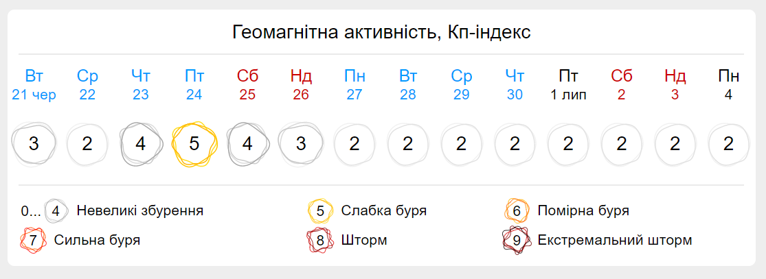 Коли найближча магнітна буря / фото gismeteo.ua