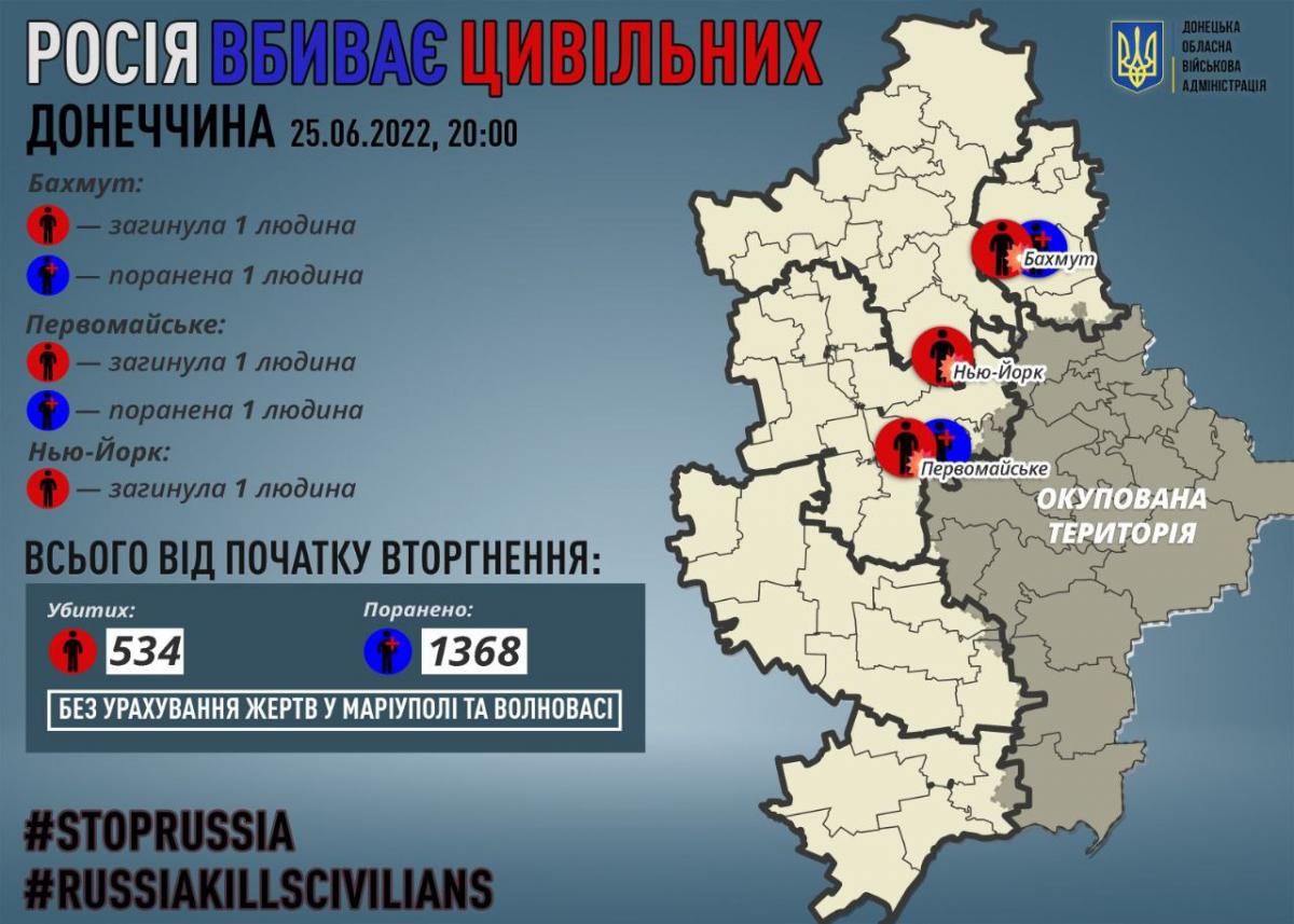 Сьогодні на Донеччині окупанти вбили трьох людей Сьогодні на Донеччині окупанти вбили трьох людей