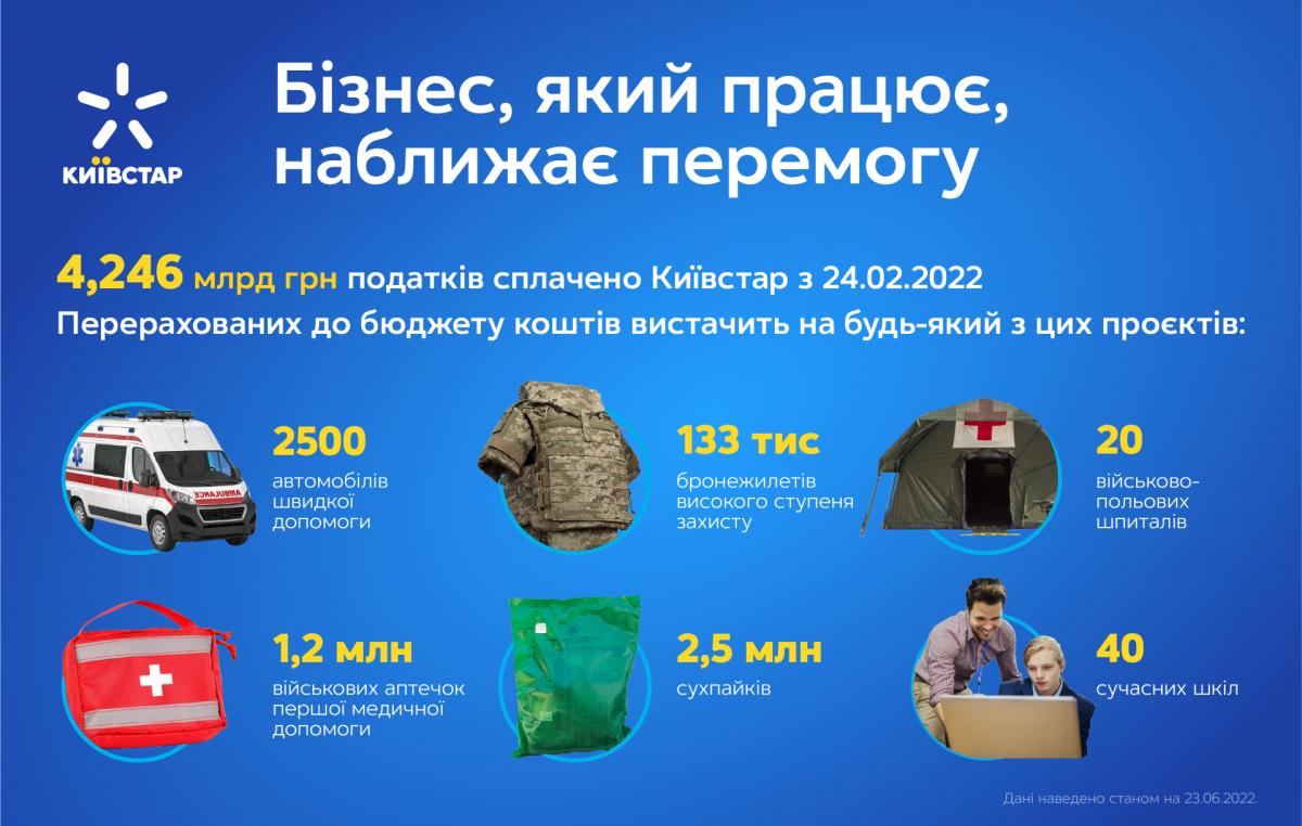Київстар сплатив 4,2 мільярда гривень податків і спрямував 33 мільйони гривень на благодійництво Київстар сплатив 4,2 мільярда гривень податків і спрямував 33 мільйони гривень на благодійництво