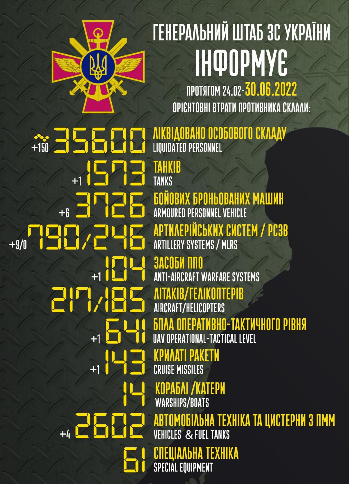 Втрати Росії станом на 30 червня / фото Генштаб ЗСУ Втрати Росії станом на 30 червня / фото Генштаб ЗСУ