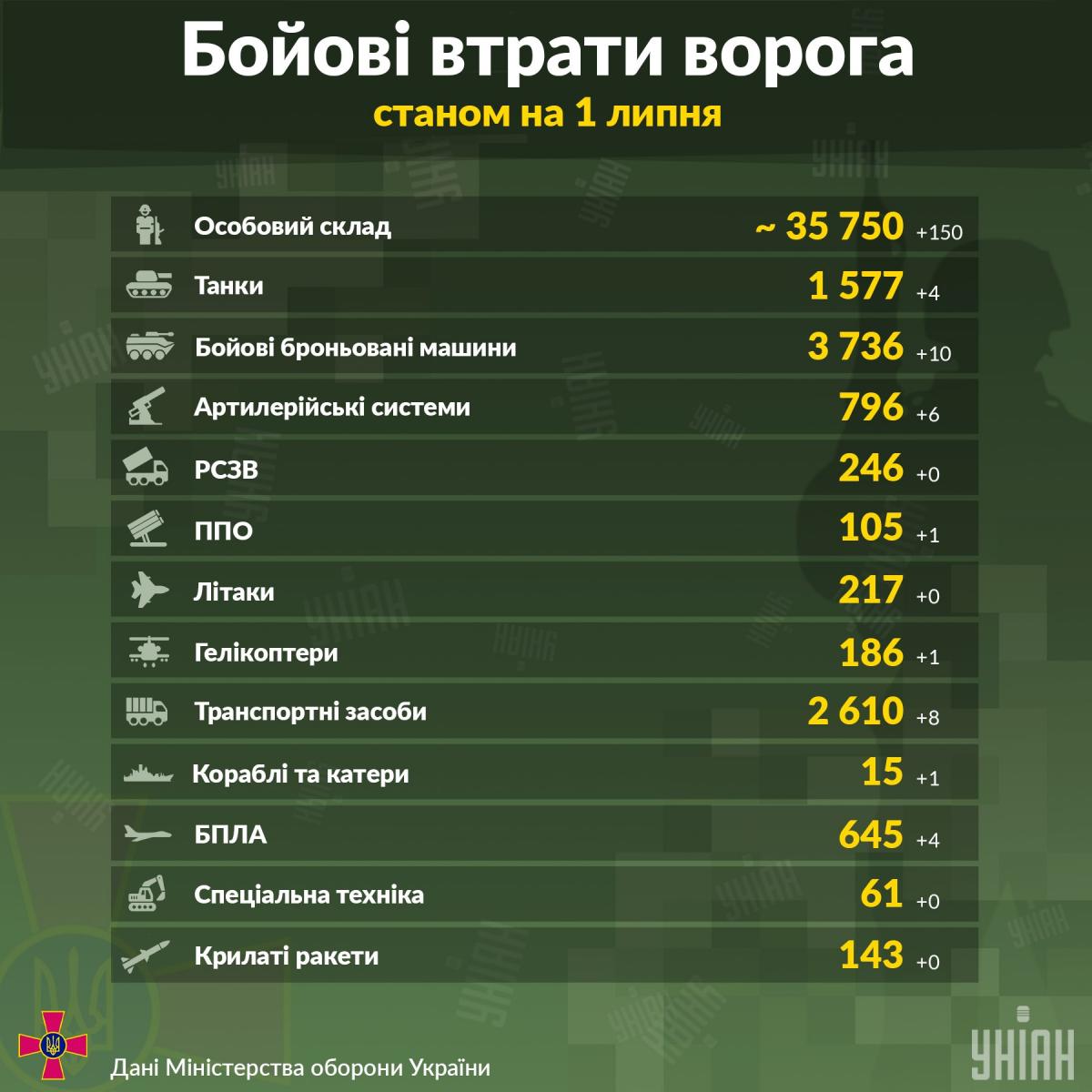 Бойові втрати Росії на війні в Україні станом на 1 липня / інфографіка УНІАН Бойові втрати Росії на війні в Україні станом на 1 липня / інфографіка УНІАН