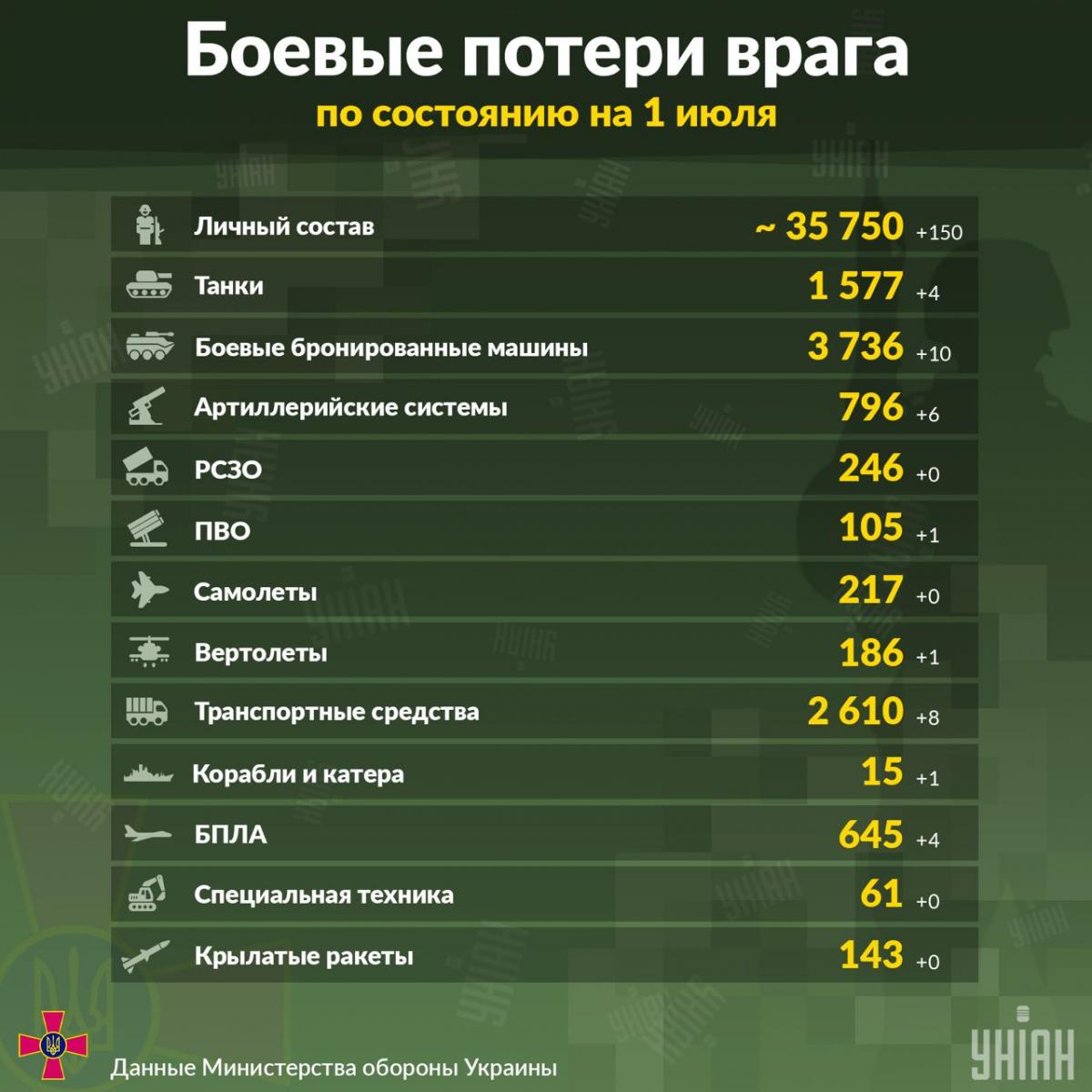 Боевые потери России на войне в Украине по состоянию на 1 июля / инфографика УНИАН