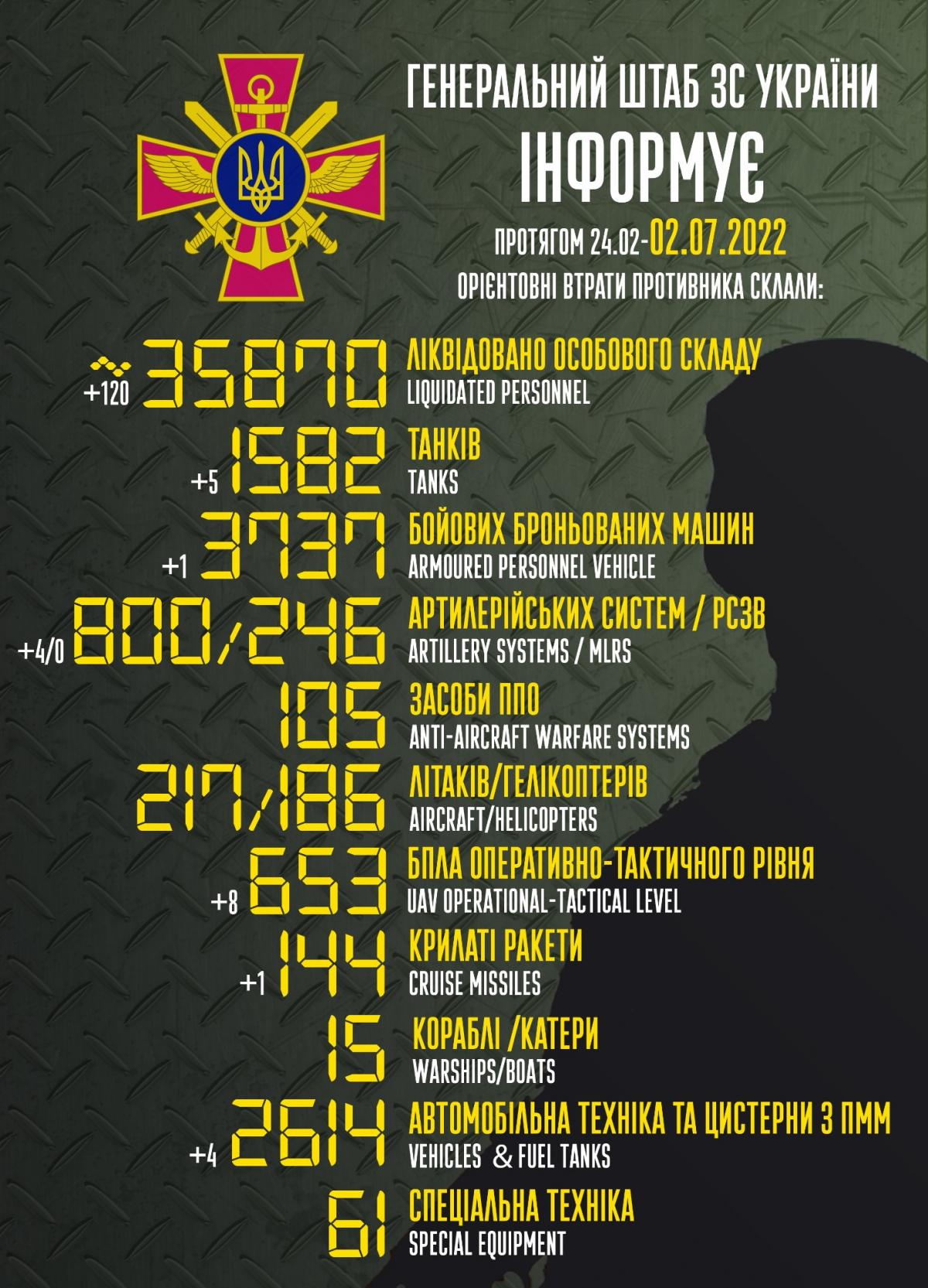 Почти 36 тысяч: Генштаб ВСУ поделился новыми данными о потерях России в Украине Почти 36 тысяч: Генштаб ВСУ поделился новыми данными о потерях России в Украине