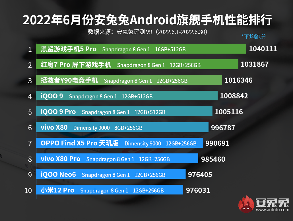 Джерело: AnTuTu Джерело: AnTuTu