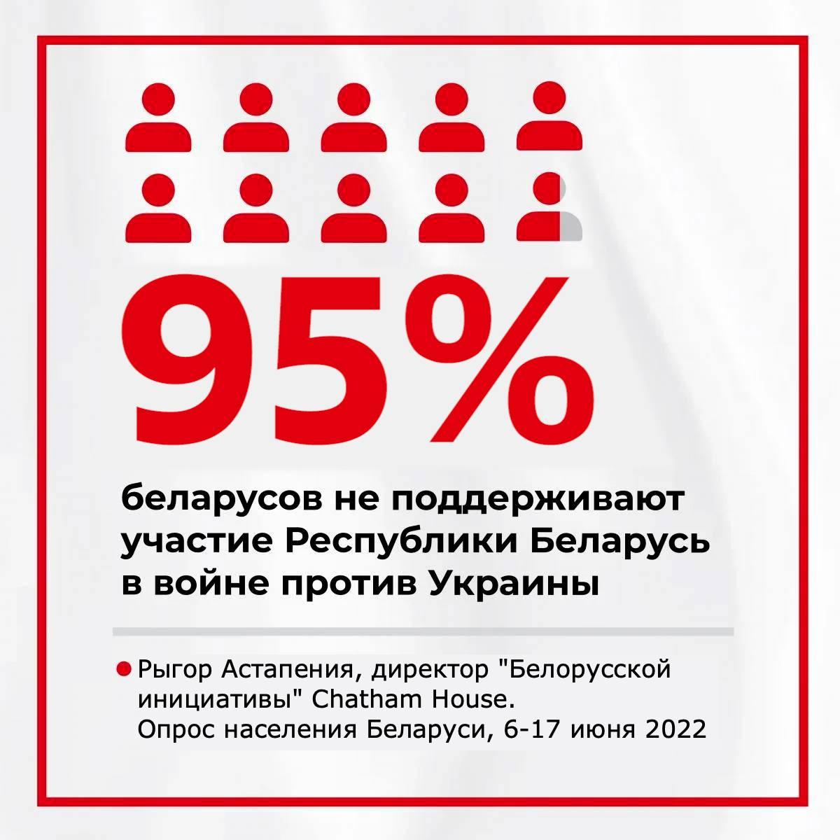 95% населення Білорусі проти того, щоб їхня армія вступала у війну проти України – опитування 95% населення Білорусі проти того, щоб їхня армія вступала у війну проти України – опитування
