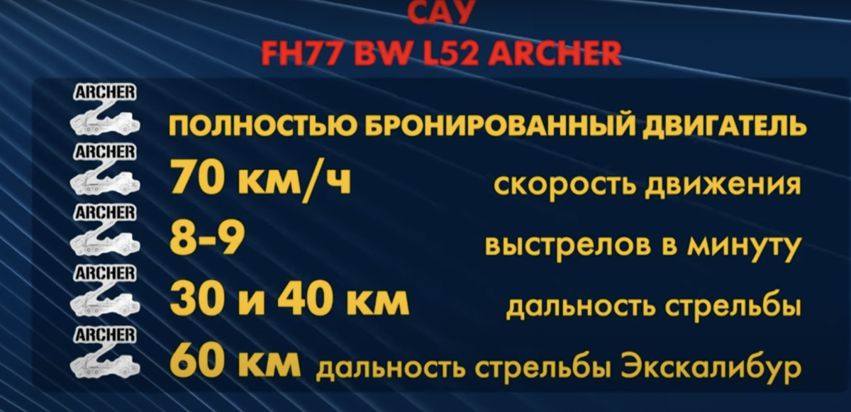 Характеристики САУ Archer Характеристики САУ Archer