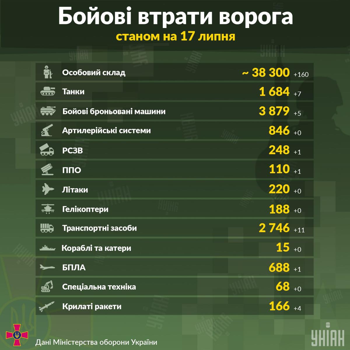 Українські військові за добу ліквідували ще 160 росіян / інфографіка УНІАН