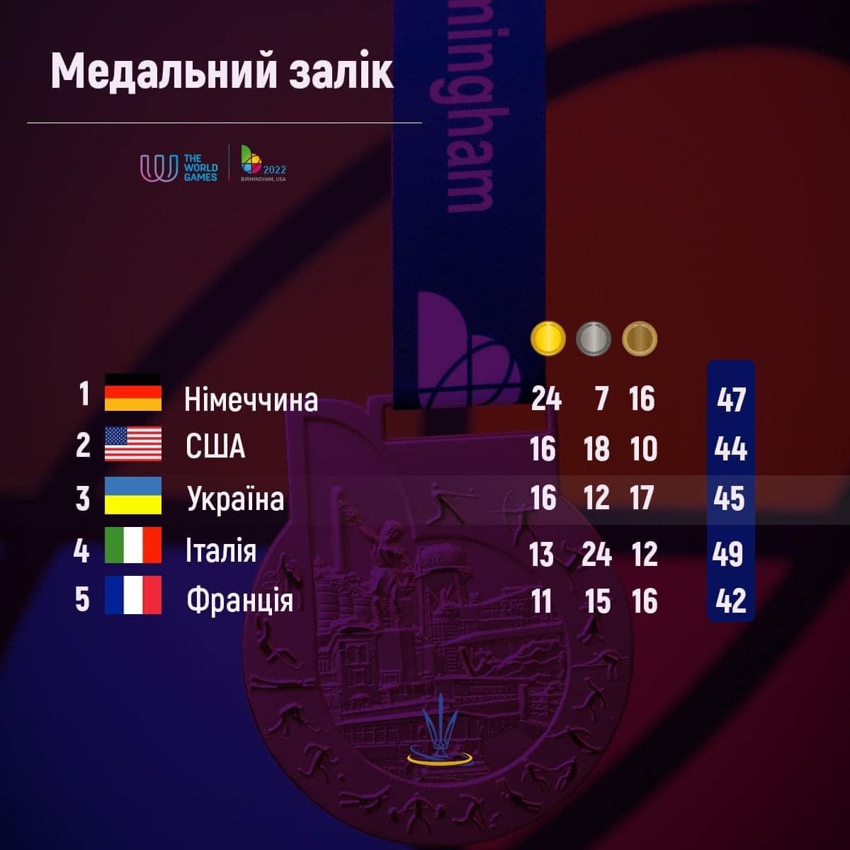 В медальном зачете на Всемирных играх-2022 Украина заняла третье место / инфографика facebook.com/vgytzait