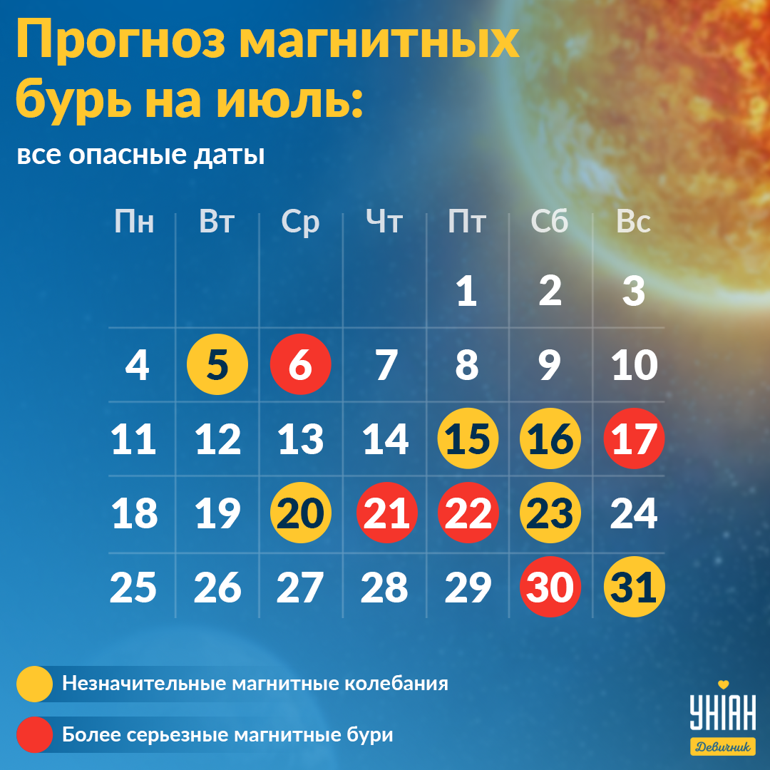 Магнитные бури в июле / инфографика УНИАН Магнитные бури в июле / инфографика УНИАН