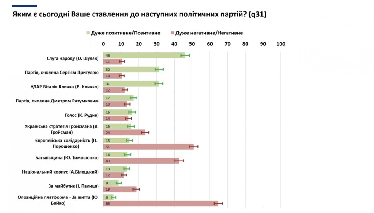Партії Зеленського, Кличка та Притули мають найвищу підтримку серед українців, - дослідження NDI Партії Зеленського, Кличка та Притули мають найвищу підтримку серед українців, - дослідження NDI