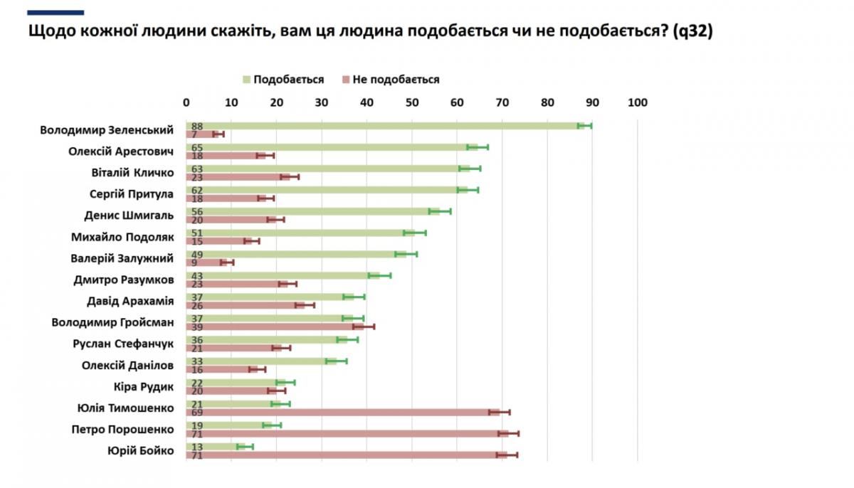 Партії Зеленського, Кличка та Притули мають найвищу підтримку серед українців, - дослідження NDI Партії Зеленського, Кличка та Притули мають найвищу підтримку серед українців, - дослідження NDI