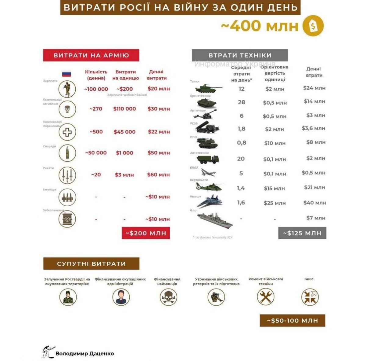 RF spending in Ukraine / Forbes RF spending in Ukraine / Forbes