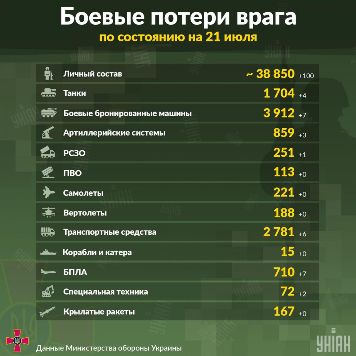 В Украине ликвидированы еще 100 врагов, поделился Генштаб ВСУ / инфографика УНИАН