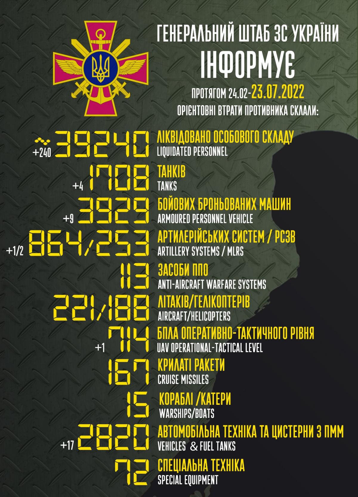 Ворожі втрати в Україні серйозно просунулися до нової психологічної позначки / інфографіка facebook.com/GeneralStaff.ua Ворожі втрати в Україні серйозно просунулися до нової психологічної позначки / інфографіка facebook.com/GeneralStaff.ua