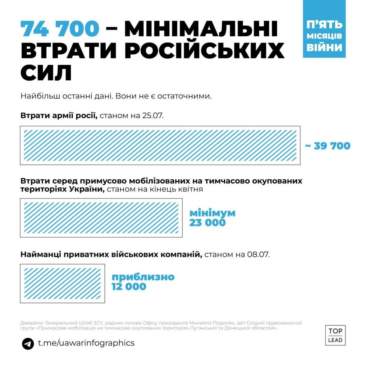 Статистика втрат / фото Ua War Infographics