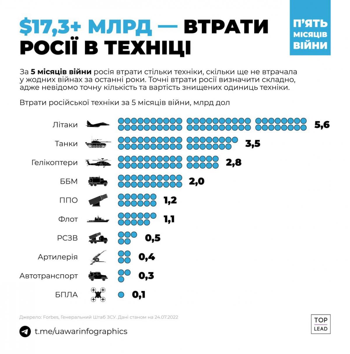 Статистика втрат / фото Ua War Infographics