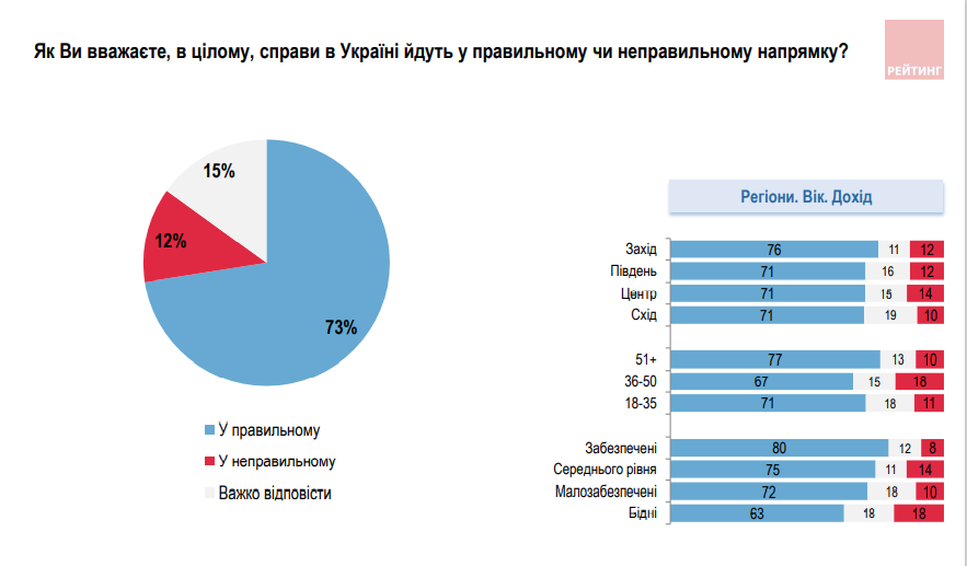 Почти три четверти украинцев считают, что дела в Украине движутся в правильном направлении Почти три четверти украинцев считают, что дела в Украине движутся в правильном направлении