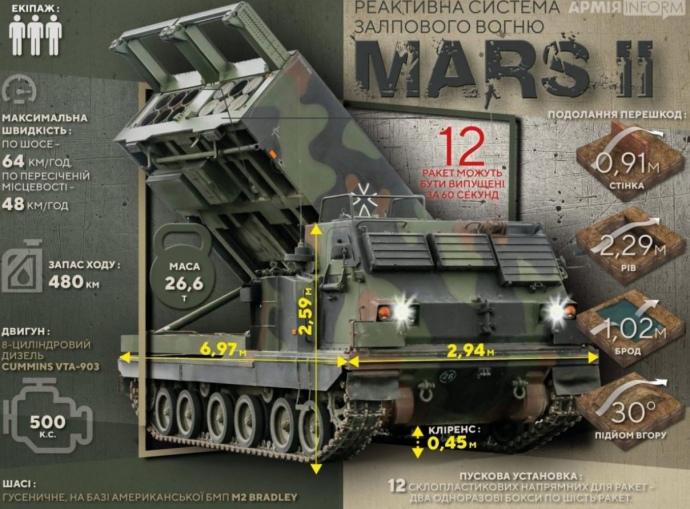 Характеристики РСЗВ MARS II / АрміяInform Характеристики РСЗВ MARS II / АрміяInform