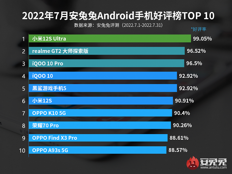 Джерело: AnTuTu Джерело: AnTuTu