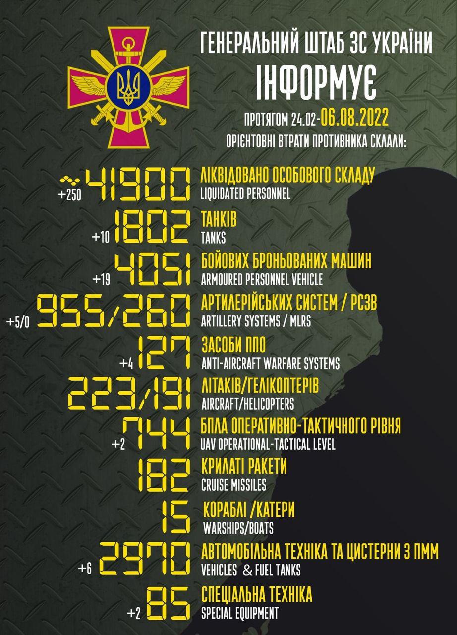 Втрати Росія в Україні наблизилися до нової психологічної позначки / інфографіка facebook.com/GeneralStaff.ua