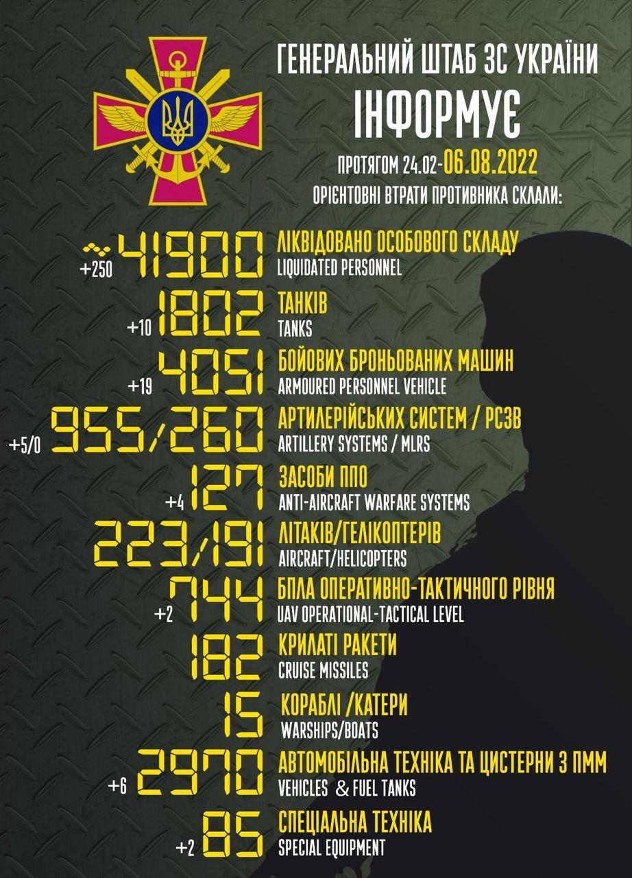 Втрати Росія в Україні наблизилися до нової психологічної позначки / інфографіка facebook.com/GeneralStaff.ua Втрати Росія в Україні наблизилися до нової психологічної позначки / інфографіка facebook.com/GeneralStaff.ua