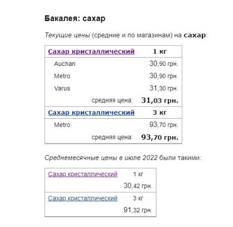 Гречка подешевела, а сахар подорожал: как изменились цены в Украине в начале августа Гречка подешевела, а сахар подорожал: как изменились цены в Украине в начале августа