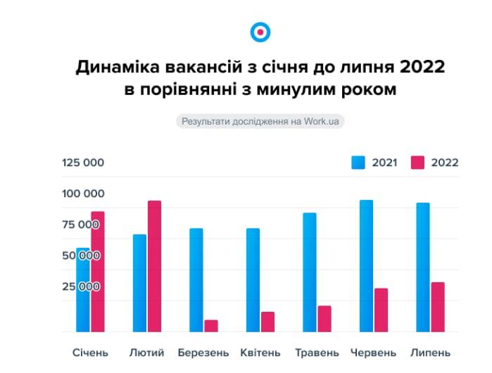 Рынок труда в Украине демонстрирует незначительное оживление / инфографика Work.ua