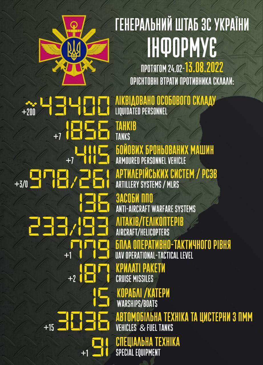 Ліквідація окупантів триває: ЗСУ знищили вже 43,4 тисячі російських військових (інфографіка) Ліквідація окупантів триває: ЗСУ знищили вже 43,4 тисячі російських військових (інфографіка)