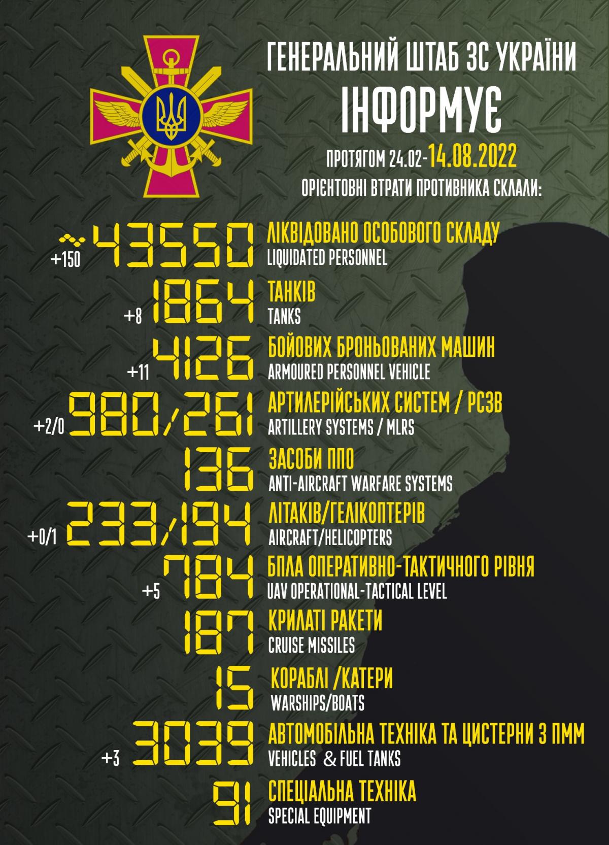 150 врагов и десятки единиц техники: в Генштабе обновили данные о потерях России в Украине 150 врагов и десятки единиц техники: в Генштабе обновили данные о потерях России в Украине